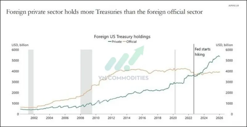 Nh&agrave; đầu tư tư nh&acirc;n nước ngo&agrave;i hiện nắm giữ tr&aacute;i phiếu kho bạc Mỹ nhiều hơn c&aacute;c ng&acirc;n h&agrave;ng trung ương nước ngo&agrave;i lần đầu ti&ecirc;n trong lịch sử.